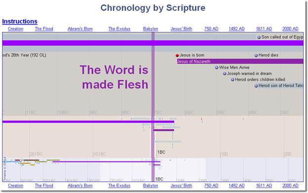 graphical timeline